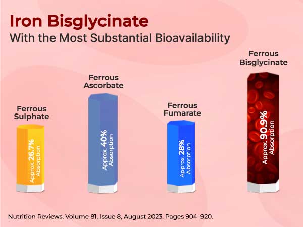 INLIFE Iron Folic Acid, Chelated Ferrous Bisglycinate, 60 Tablets