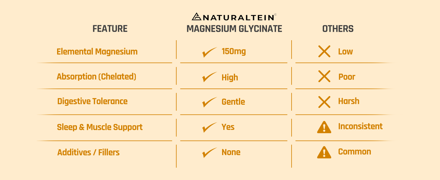 Naturaltein Magnesium Glycinate 1200mg (150mg Elemental) | Chelated High Absorption Magnesium Supports Sleep Quality & Muscle Relaxation | Glyphosate Tested | 120 Tablets