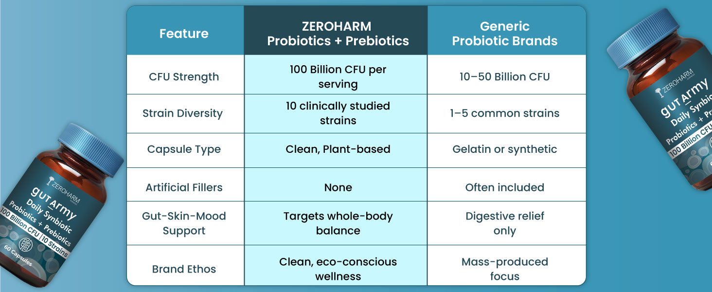 Gut Army Prebiotics & Probiotics - 10 Unique Strains Blend -100 Billion CFU - With Inulin & Probiotics Blend - Supports Gut Digestion Health & Bowel Movement - 60 Capsules By ZEROHARM - 5 Pack