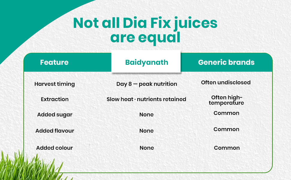 Baidyanath Wheatgrass Juice - 1L | Natural Liver detox & Gut cleanser Juice | Superfood for Weight & Cholesterol management |