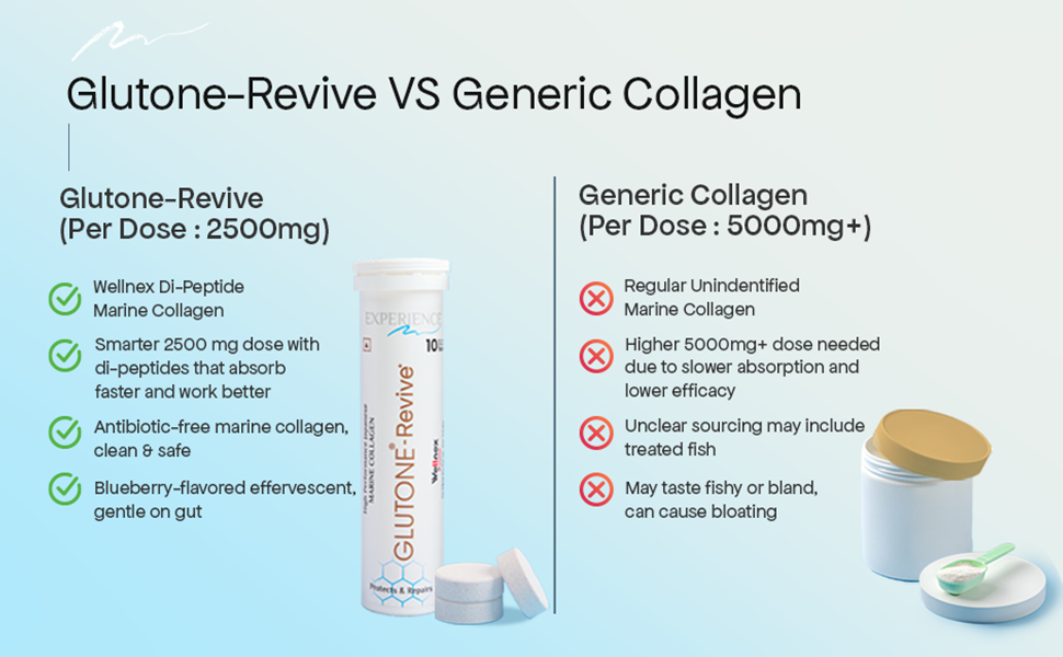 Glutone-Revive Effervescent Collagen Tablets – 2500 mg Wellnex Di-Peptide Marine Collagen|Supports Skin Hydration, Elasticity, Smooth Texture | For Men & Women | 20 Blueberry Flavour Tablets