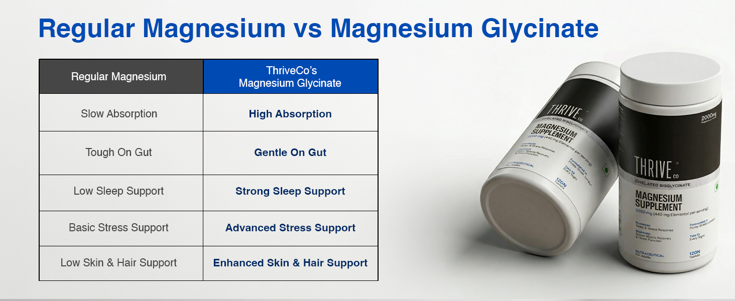 ThriveCo Chelated Magnesium Supplement 2000mg, 120 Tablets | Magnesium Bisglycinate Tablets | Sleep Aid, Stress Relief, Bone & Joint Support & Muscle Recovery | Men & Women