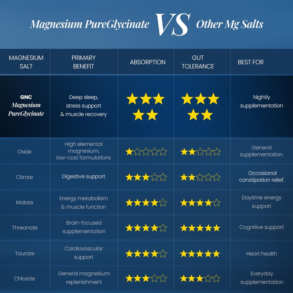 gnc-magnesium-pureglycinate-3666mg-100-n-61J1YoPbaAL.jpg